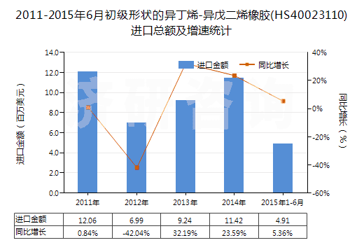 2011-2015年6月初級形狀的異丁烯-異戊二烯橡膠(HS40023110)進口總額及增速統(tǒng)計 2011-2015年6月初級形狀的異丁烯-異戊二烯橡膠(HS40023110)進口總額及增速統(tǒng)計